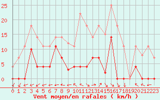 Courbe de la force du vent pour San Fernando