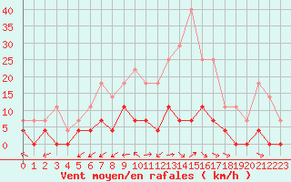 Courbe de la force du vent pour Lakatraesk