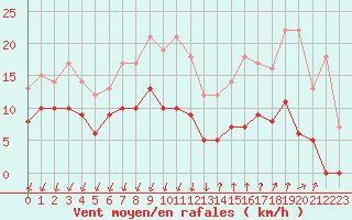 Courbe de la force du vent pour Montlimar (26)