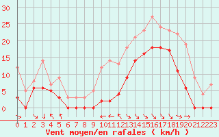 Courbe de la force du vent pour Le Touquet (62)