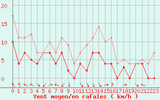 Courbe de la force du vent pour Fribourg (All)