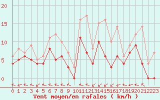 Courbe de la force du vent pour Saint-Dizier (52)