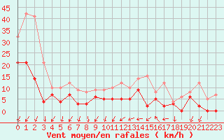 Courbe de la force du vent pour Aubenas - Lanas (07)