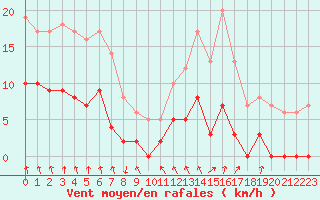 Courbe de la force du vent pour Montlimar (26)