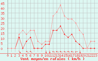 Courbe de la force du vent pour Envalira (And)