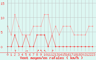 Courbe de la force du vent pour Chamonix-Mont-Blanc (74)