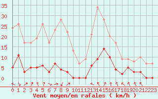 Courbe de la force du vent pour La Meije - Nivose (05)