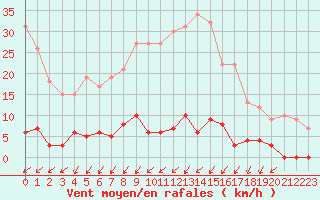 Courbe de la force du vent pour Besanon (25)