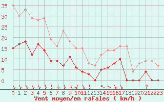 Courbe de la force du vent pour Le Touquet (62)