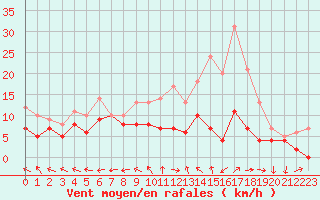 Courbe de la force du vent pour Bourges (18)