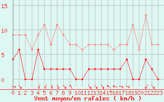 Courbe de la force du vent pour Aubenas - Lanas (07)