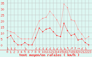 Courbe de la force du vent pour Montlimar (26)