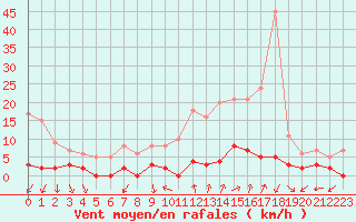 Courbe de la force du vent pour Chamonix-Mont-Blanc (74)