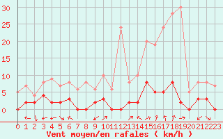 Courbe de la force du vent pour Chamonix-Mont-Blanc (74)