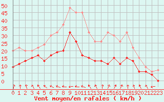 Courbe de la force du vent pour Rostherne No 2