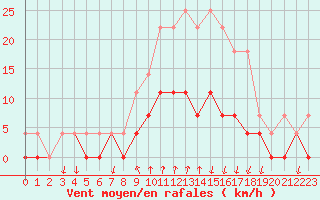 Courbe de la force du vent pour Salines (And)