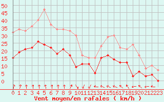 Courbe de la force du vent pour Lyon - Bron (69)