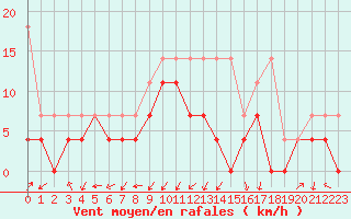Courbe de la force du vent pour Lahr (All)