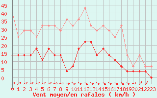 Courbe de la force du vent pour Melle (Be)