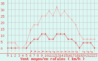 Courbe de la force du vent pour Ullared