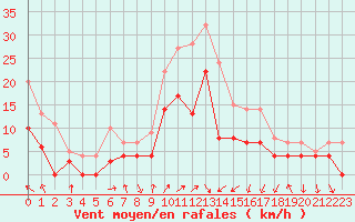 Courbe de la force du vent pour Fribourg (All)