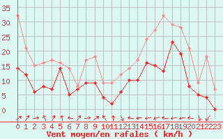 Courbe de la force du vent pour Ile Rousse (2B)