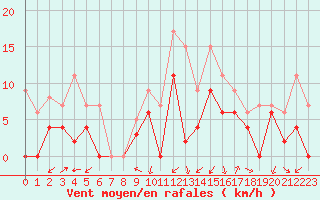 Courbe de la force du vent pour Grenoble/agglo Le Versoud (38)