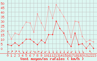 Courbe de la force du vent pour Formigures (66)