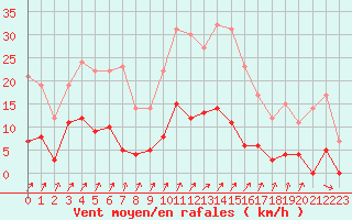 Courbe de la force du vent pour Besanon (25)