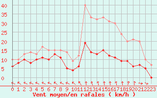 Courbe de la force du vent pour Mende - Chabrits (48)