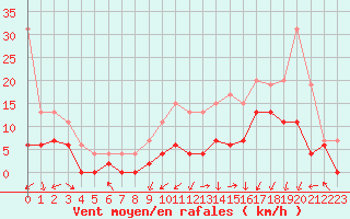 Courbe de la force du vent pour Grenoble/agglo Le Versoud (38)
