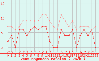 Courbe de la force du vent pour Muret (31)