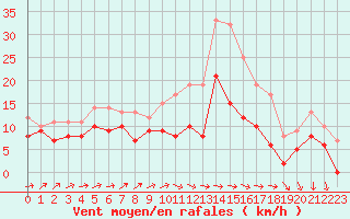 Courbe de la force du vent pour Rouen (76)