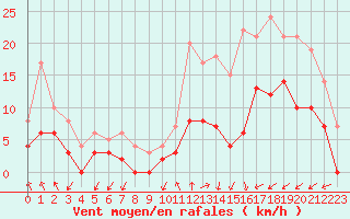 Courbe de la force du vent pour Paray-le-Monial - St-Yan (71)