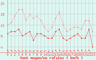 Courbe de la force du vent pour Abbeville (80)
