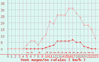 Courbe de la force du vent pour La Poblachuela (Esp)