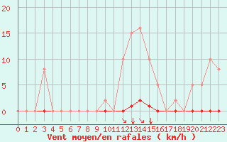 Courbe de la force du vent pour Saint-Maximin-la-Sainte-Baume (83)