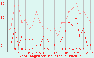 Courbe de la force du vent pour La Comella (And)