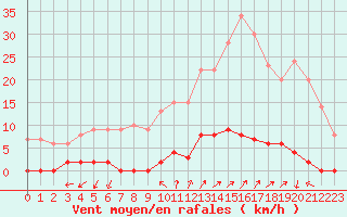 Courbe de la force du vent pour Chamonix-Mont-Blanc (74)