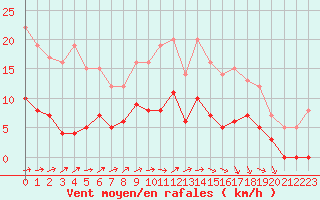 Courbe de la force du vent pour Brive-Laroche (19)