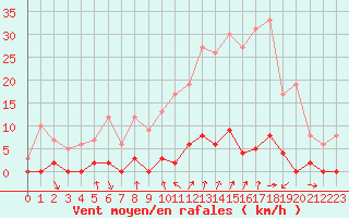 Courbe de la force du vent pour Chamonix-Mont-Blanc (74)