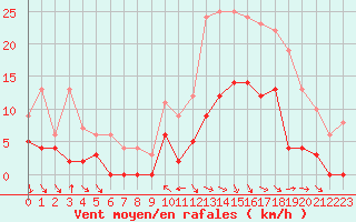 Courbe de la force du vent pour Brive-Souillac (19)