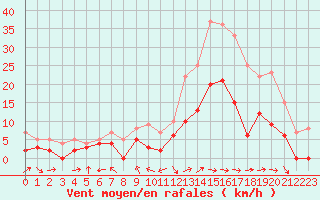 Courbe de la force du vent pour Charleville-Mzires (08)