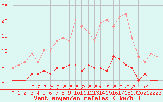 Courbe de la force du vent pour Chamonix-Mont-Blanc (74)