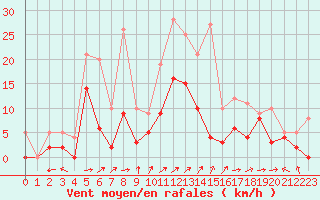 Courbe de la force du vent pour Mont-de-Marsan (40)