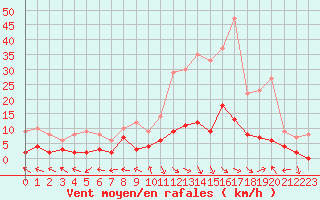 Courbe de la force du vent pour Ristolas - La Monta (05)