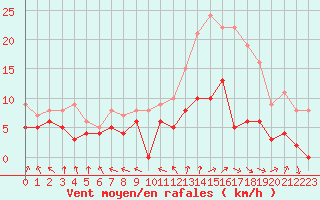 Courbe de la force du vent pour Dax (40)