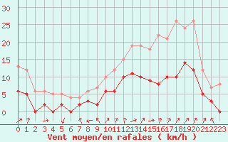 Courbe de la force du vent pour Romorantin (41)