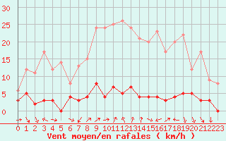 Courbe de la force du vent pour Chamonix-Mont-Blanc (74)