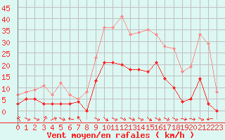 Courbe de la force du vent pour Saint-Girons (09)